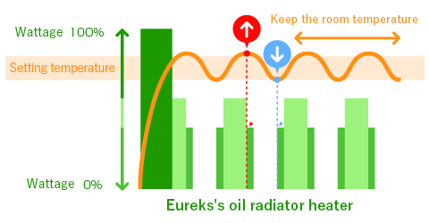 ユーレックスのオイルヒーターはお部屋の温度を室温センサーで感知して、温度を保つために必要な電力で、バランスよく設定温度を保つことができます。